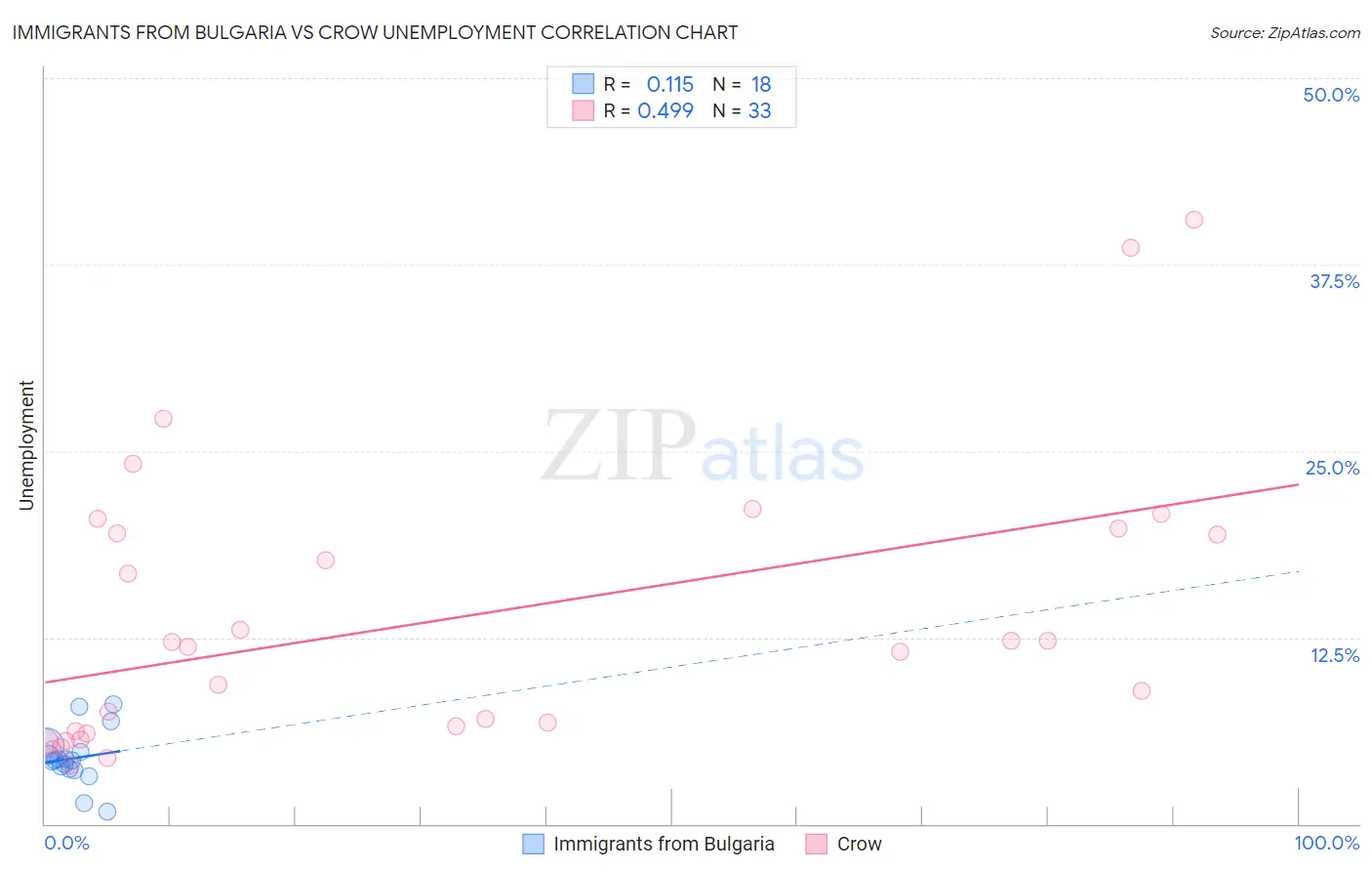 Immigrants from Bulgaria vs Crow Unemployment