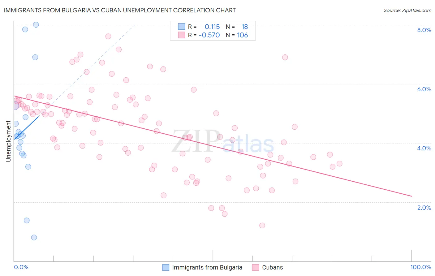 Immigrants from Bulgaria vs Cuban Unemployment
