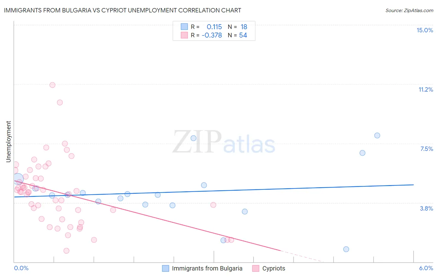 Immigrants from Bulgaria vs Cypriot Unemployment