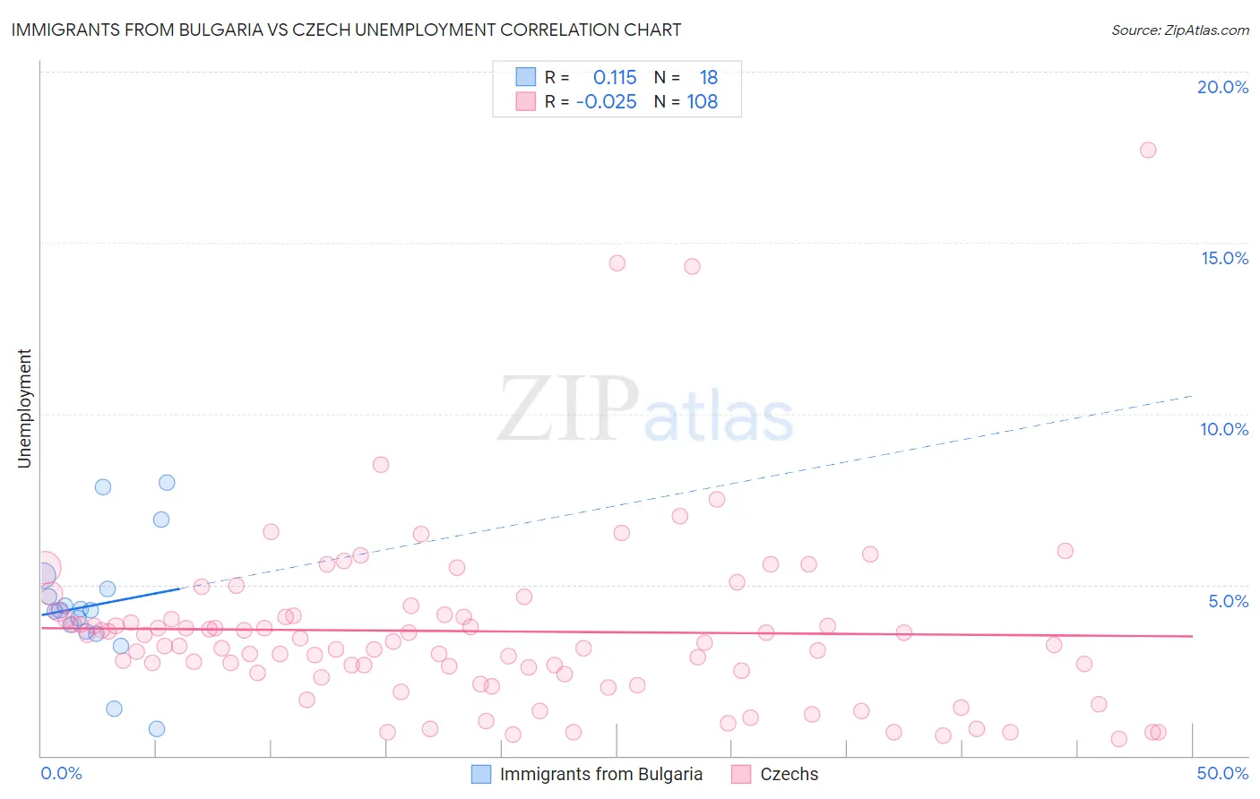 Immigrants from Bulgaria vs Czech Unemployment