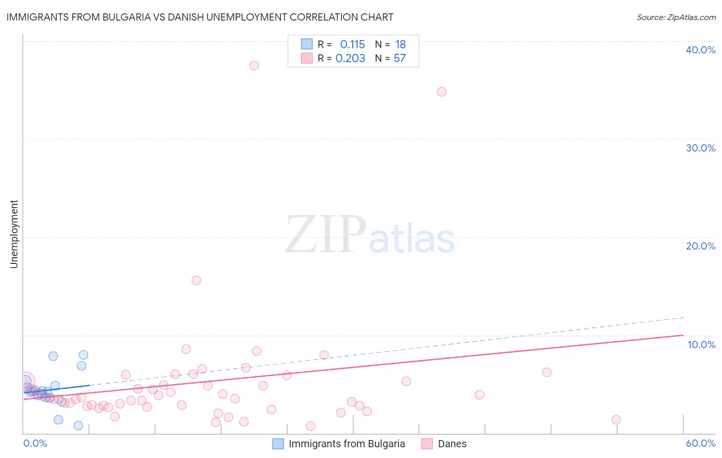 Immigrants from Bulgaria vs Danish Unemployment