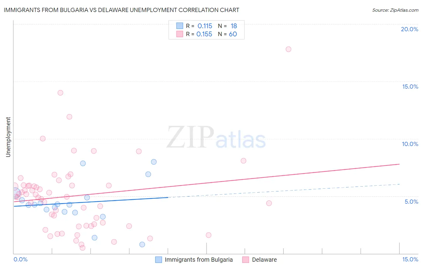 Immigrants from Bulgaria vs Delaware Unemployment