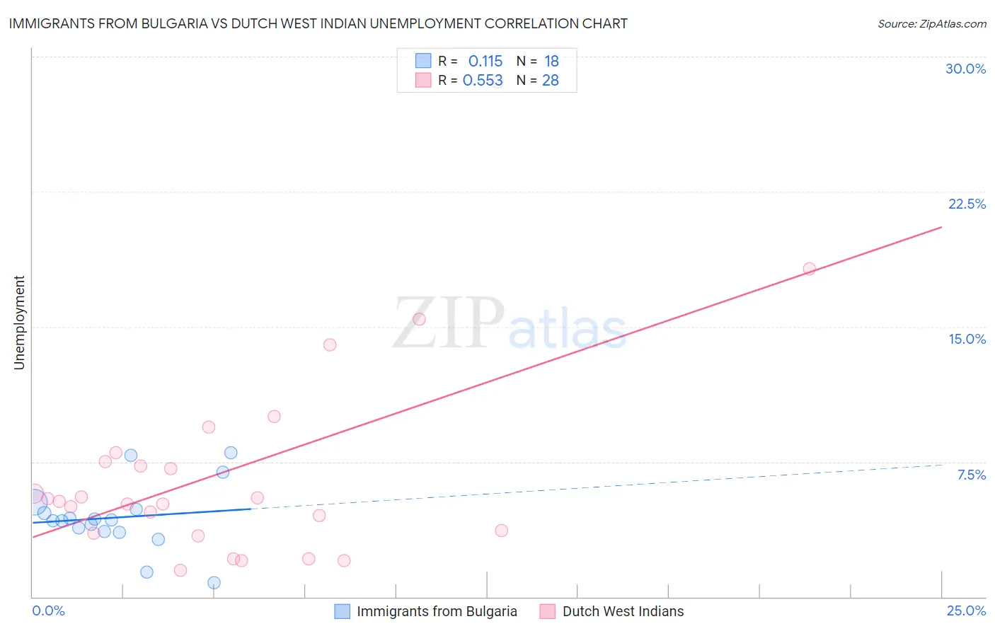 Immigrants from Bulgaria vs Dutch West Indian Unemployment