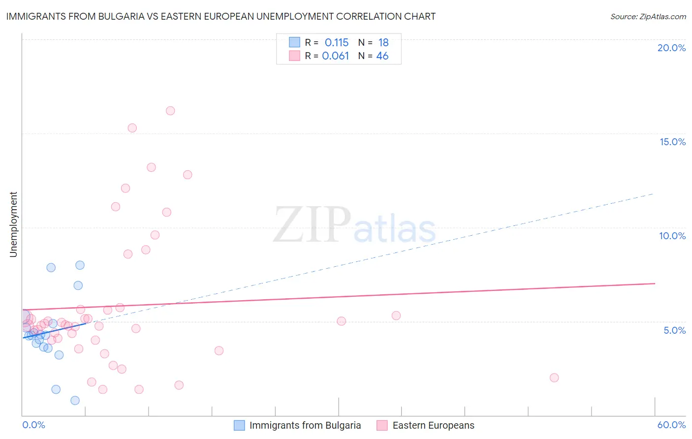 Immigrants from Bulgaria vs Eastern European Unemployment