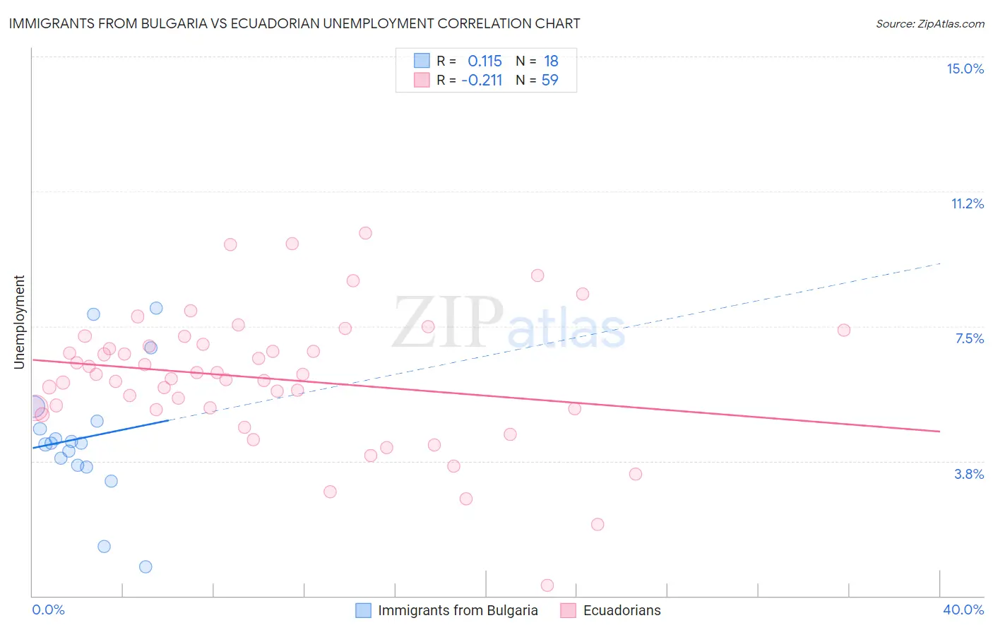 Immigrants from Bulgaria vs Ecuadorian Unemployment