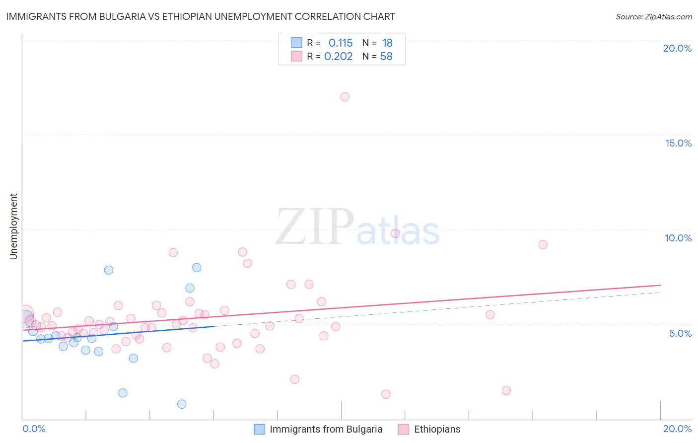Immigrants from Bulgaria vs Ethiopian Unemployment