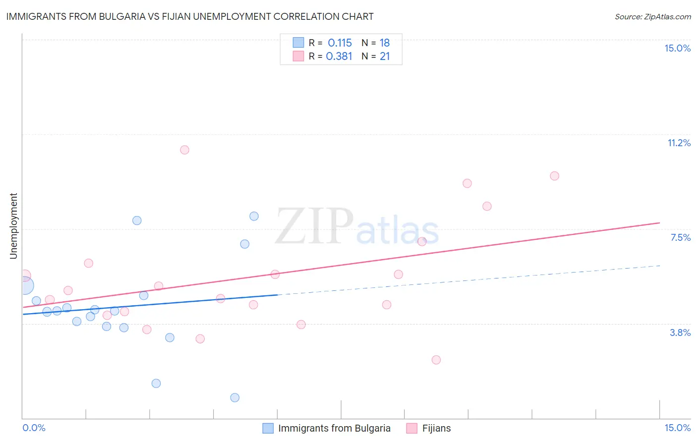 Immigrants from Bulgaria vs Fijian Unemployment