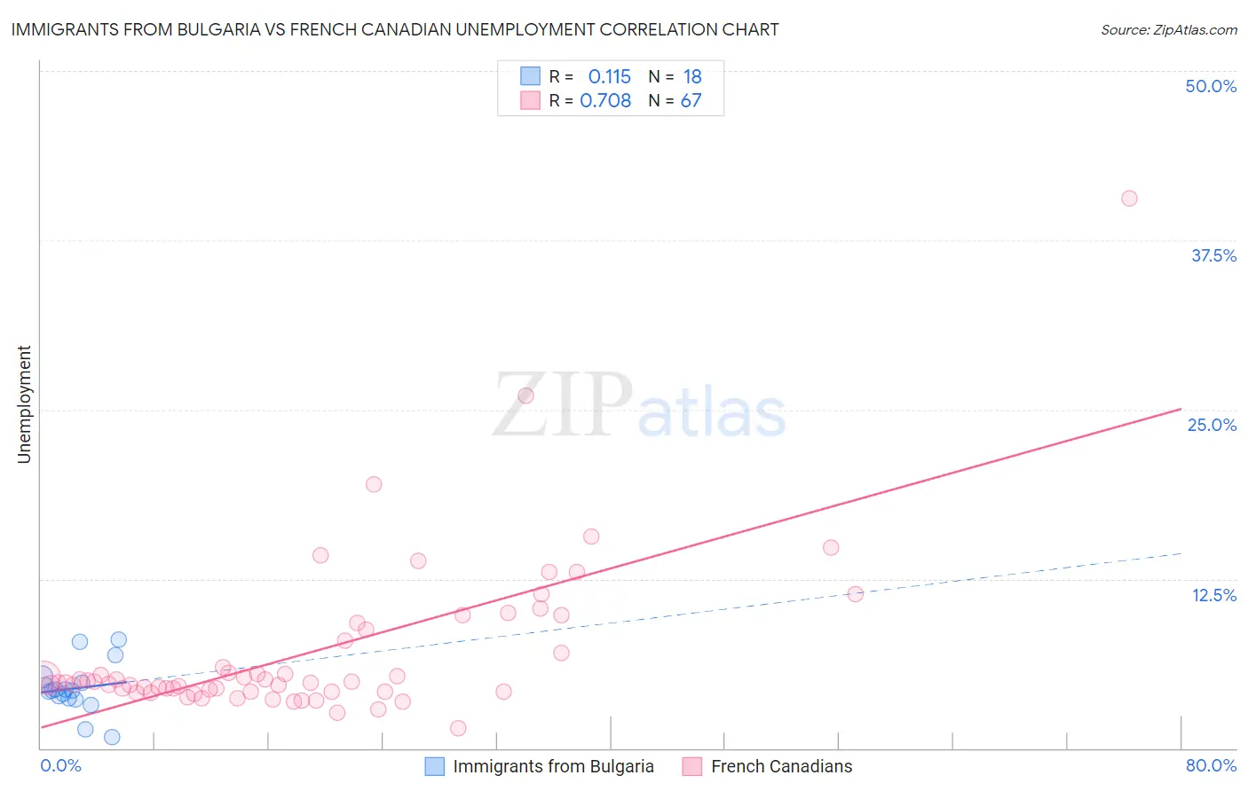 Immigrants from Bulgaria vs French Canadian Unemployment