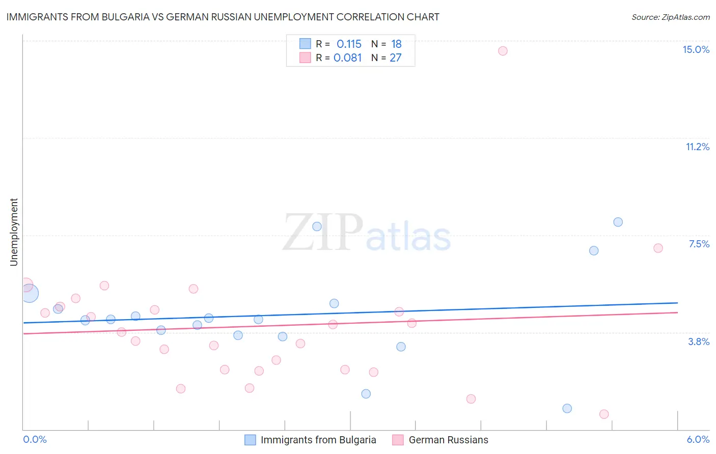 Immigrants from Bulgaria vs German Russian Unemployment