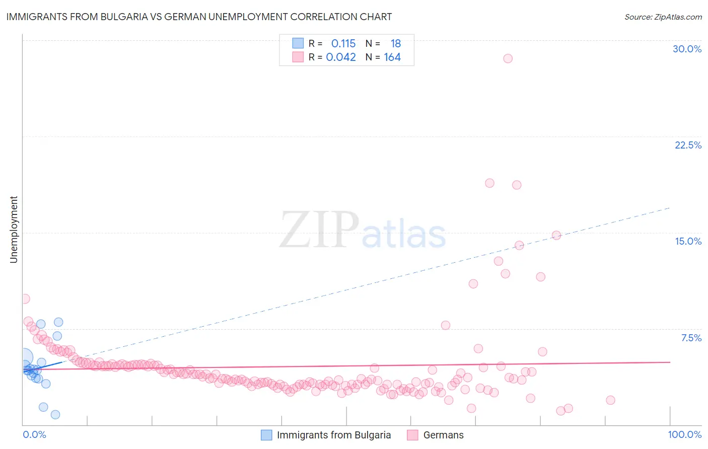 Immigrants from Bulgaria vs German Unemployment
