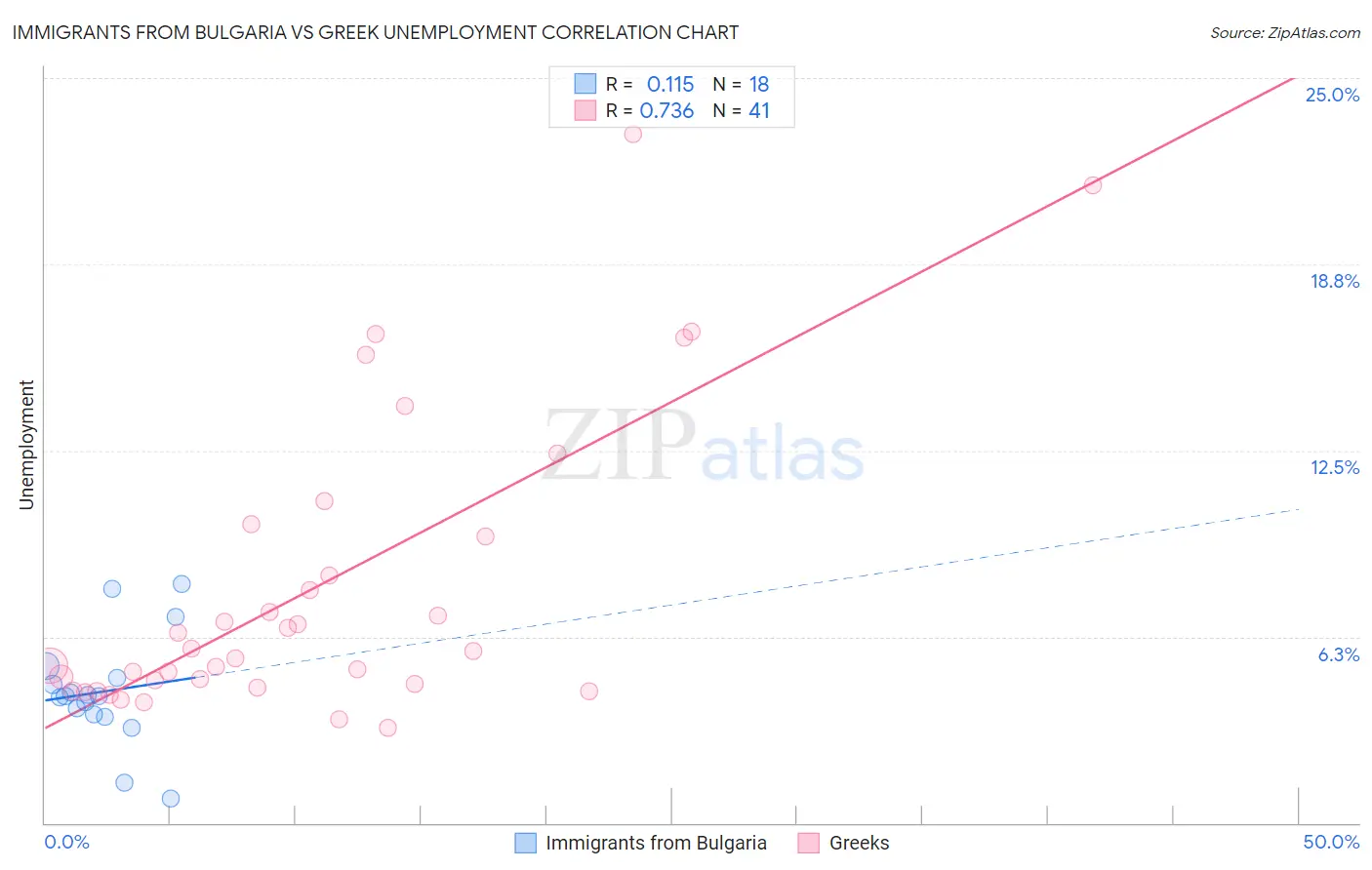 Immigrants from Bulgaria vs Greek Unemployment