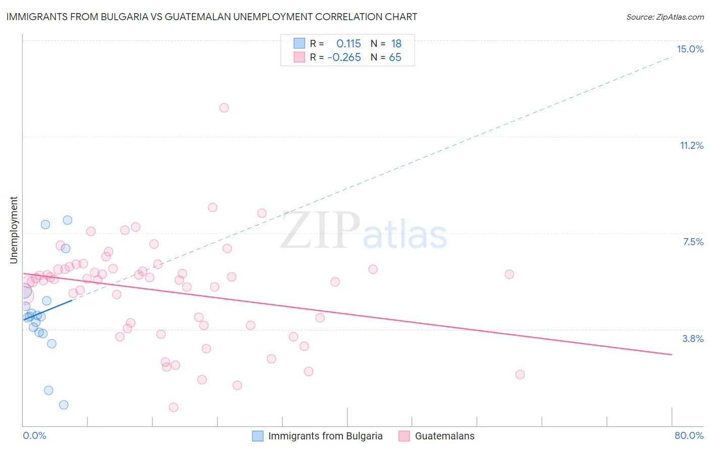 Immigrants from Bulgaria vs Guatemalan Unemployment