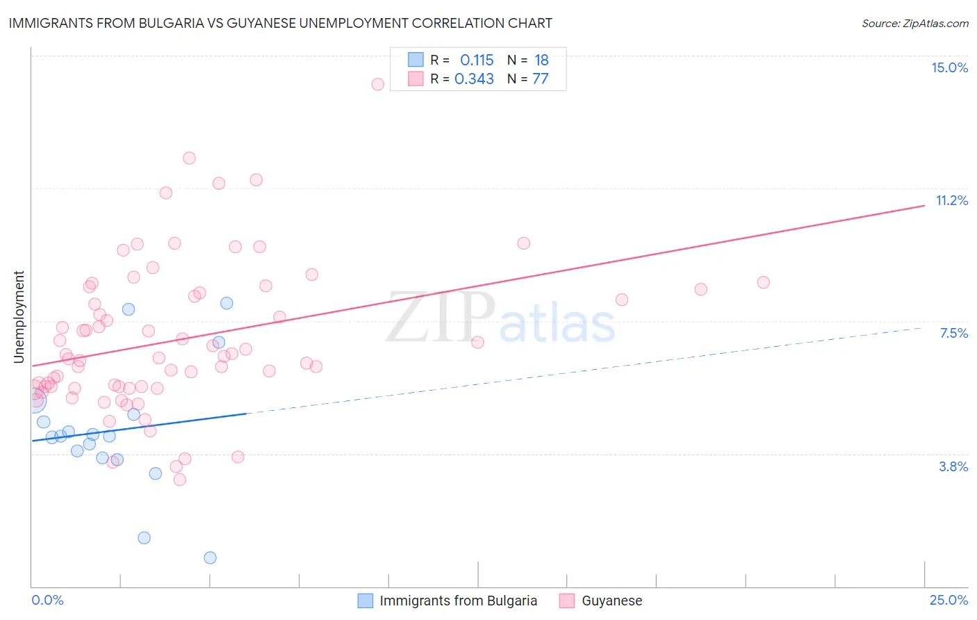 Immigrants from Bulgaria vs Guyanese Unemployment