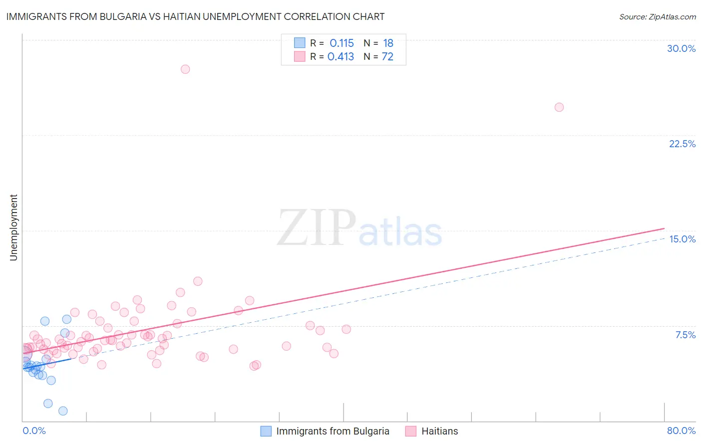 Immigrants from Bulgaria vs Haitian Unemployment