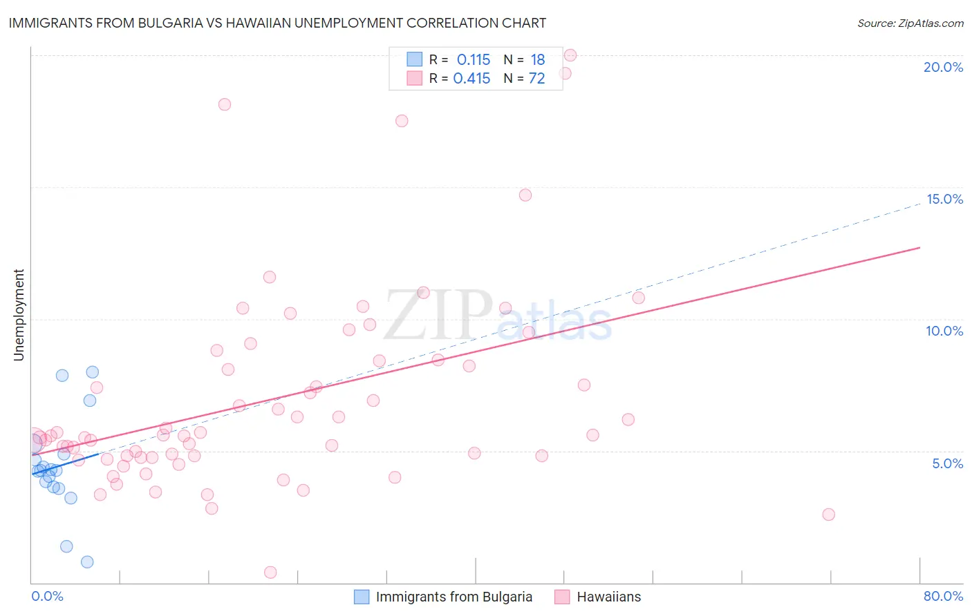 Immigrants from Bulgaria vs Hawaiian Unemployment