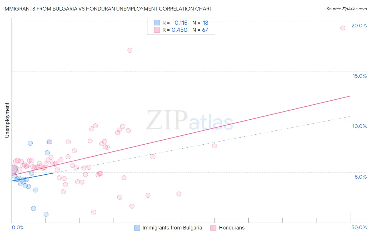 Immigrants from Bulgaria vs Honduran Unemployment