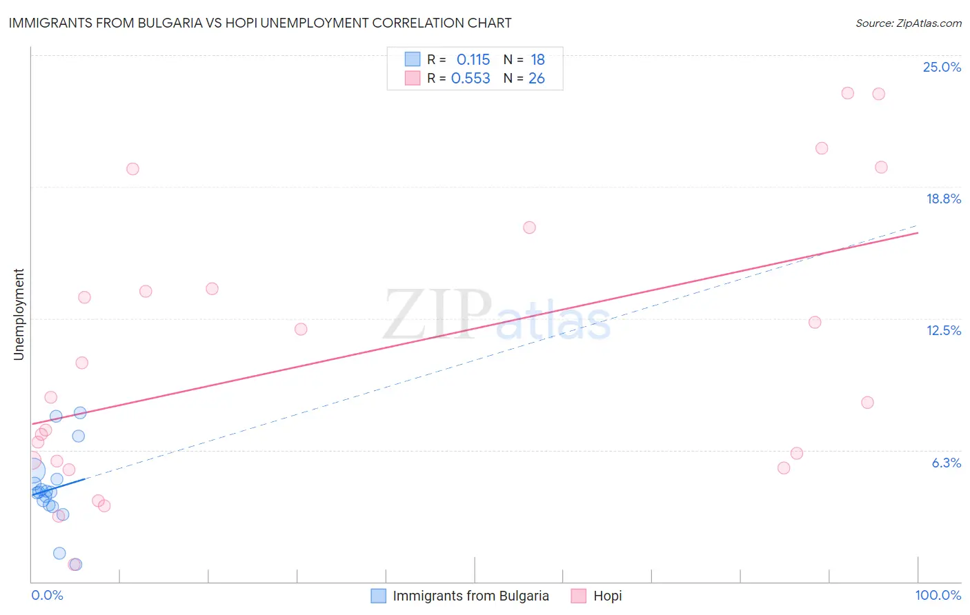 Immigrants from Bulgaria vs Hopi Unemployment