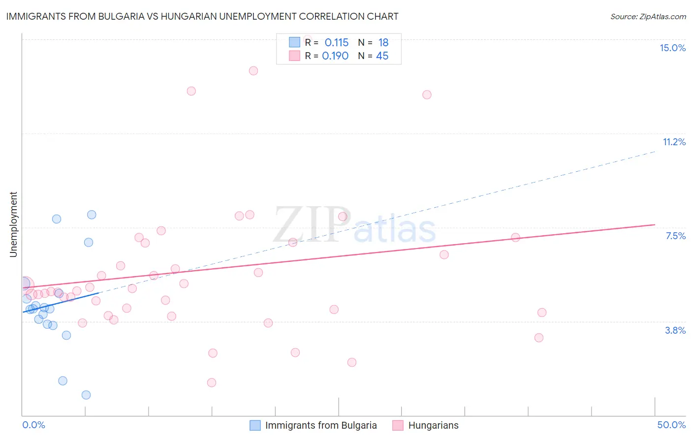 Immigrants from Bulgaria vs Hungarian Unemployment