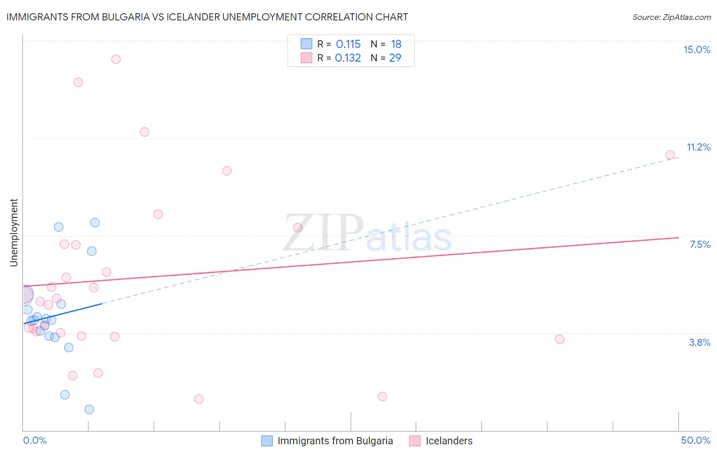 Immigrants from Bulgaria vs Icelander Unemployment