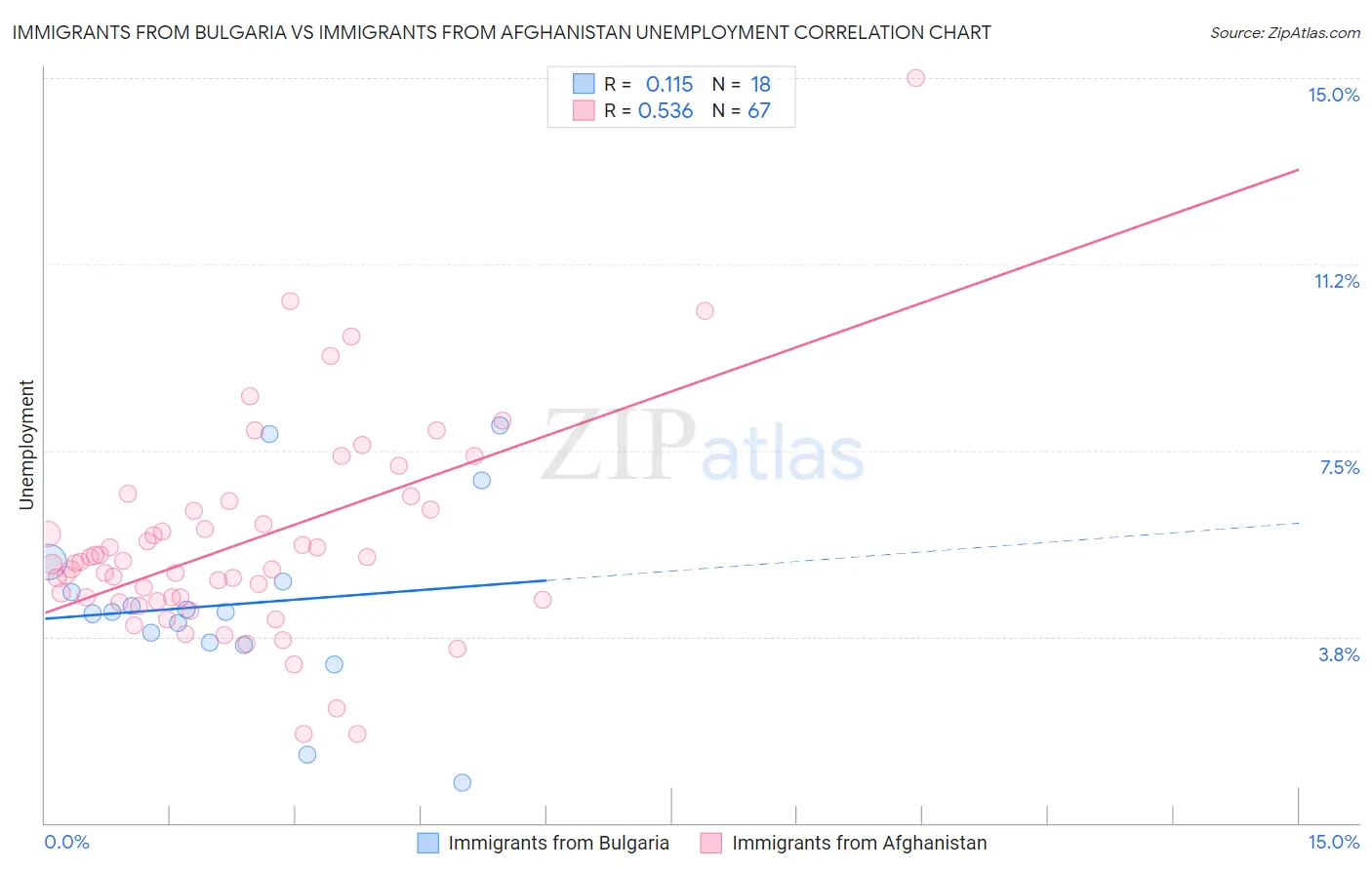 Immigrants from Bulgaria vs Immigrants from Afghanistan Unemployment