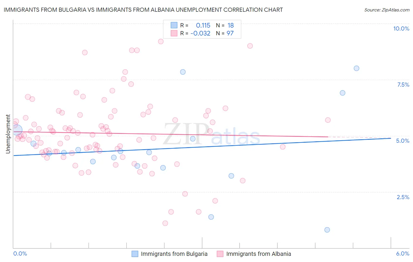 Immigrants from Bulgaria vs Immigrants from Albania Unemployment