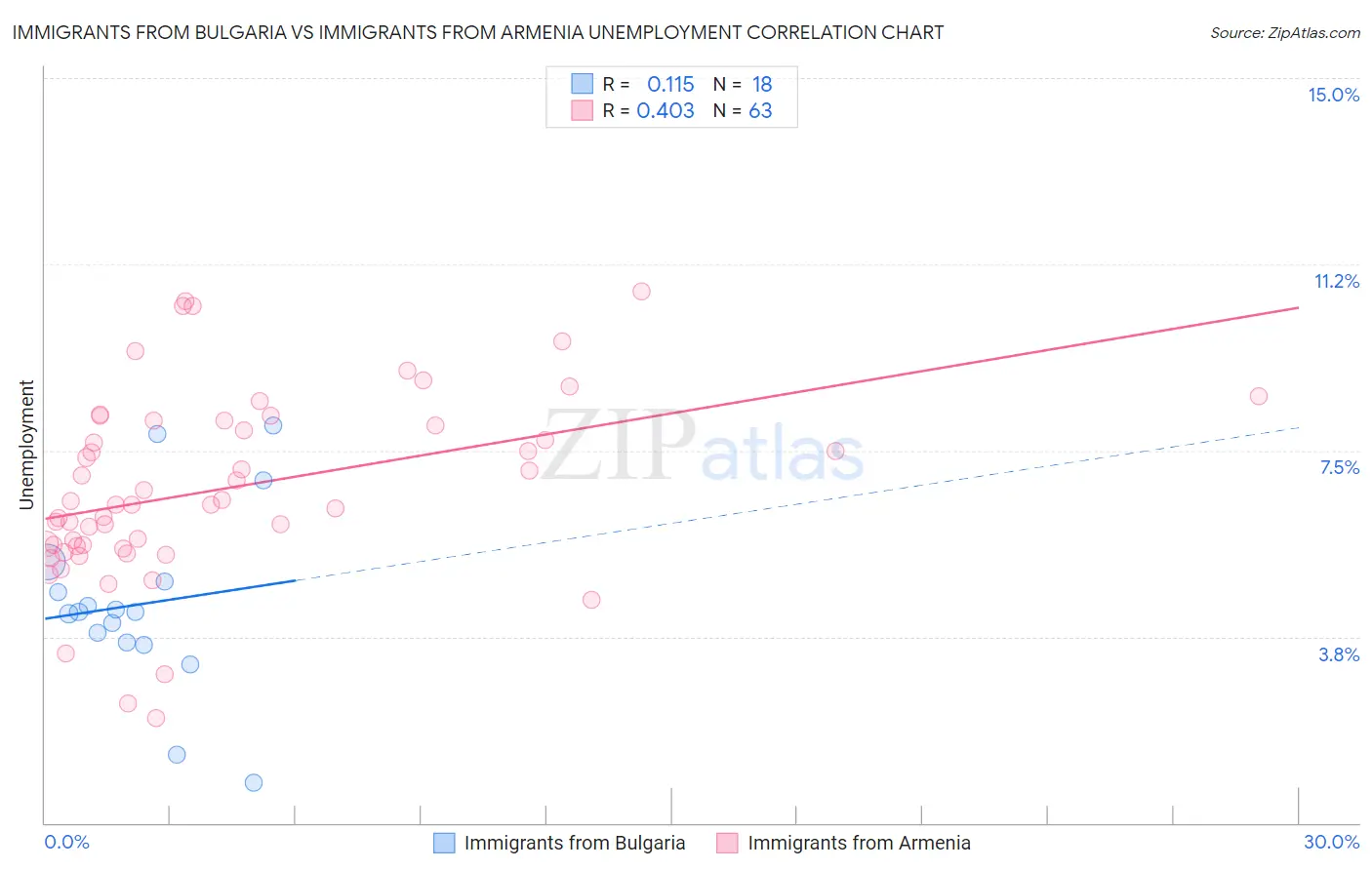 Immigrants from Bulgaria vs Immigrants from Armenia Unemployment