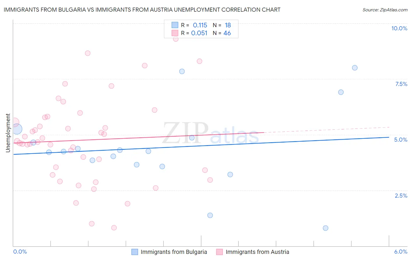 Immigrants from Bulgaria vs Immigrants from Austria Unemployment