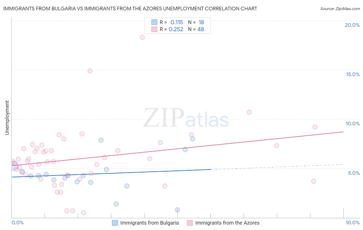 Immigrants from Bulgaria vs Immigrants from the Azores Unemployment