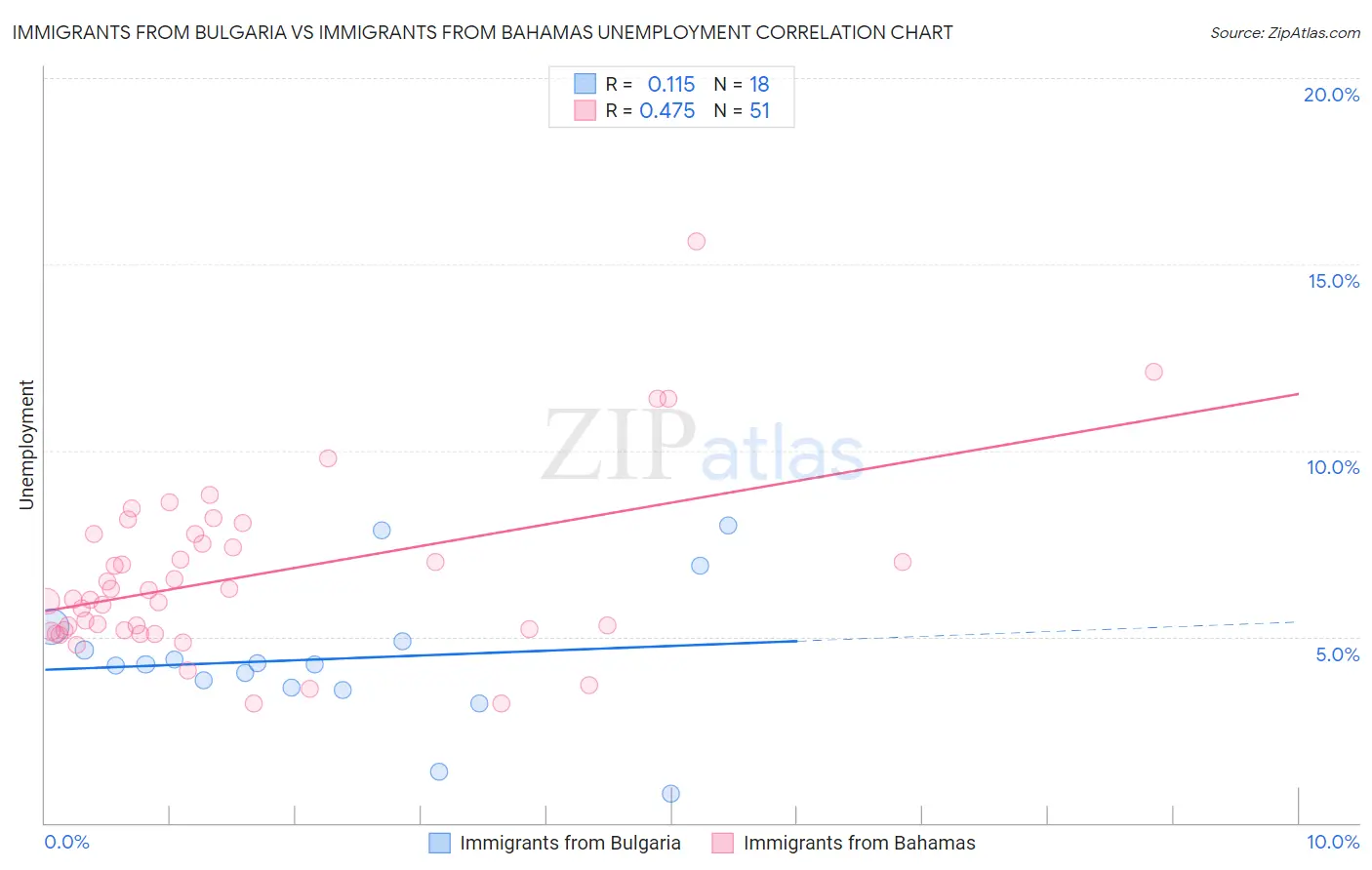 Immigrants from Bulgaria vs Immigrants from Bahamas Unemployment