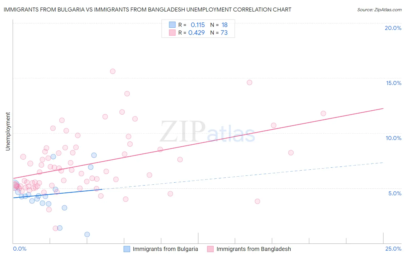 Immigrants from Bulgaria vs Immigrants from Bangladesh Unemployment