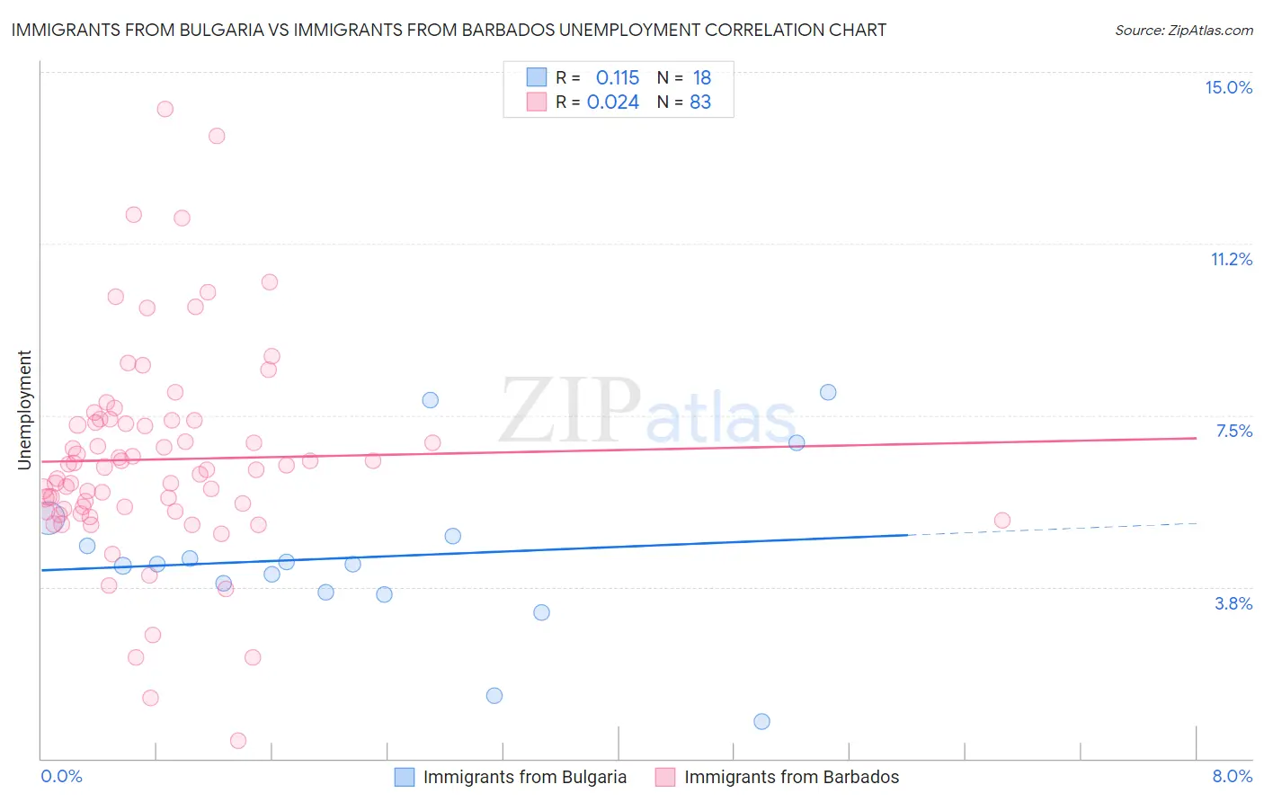 Immigrants from Bulgaria vs Immigrants from Barbados Unemployment