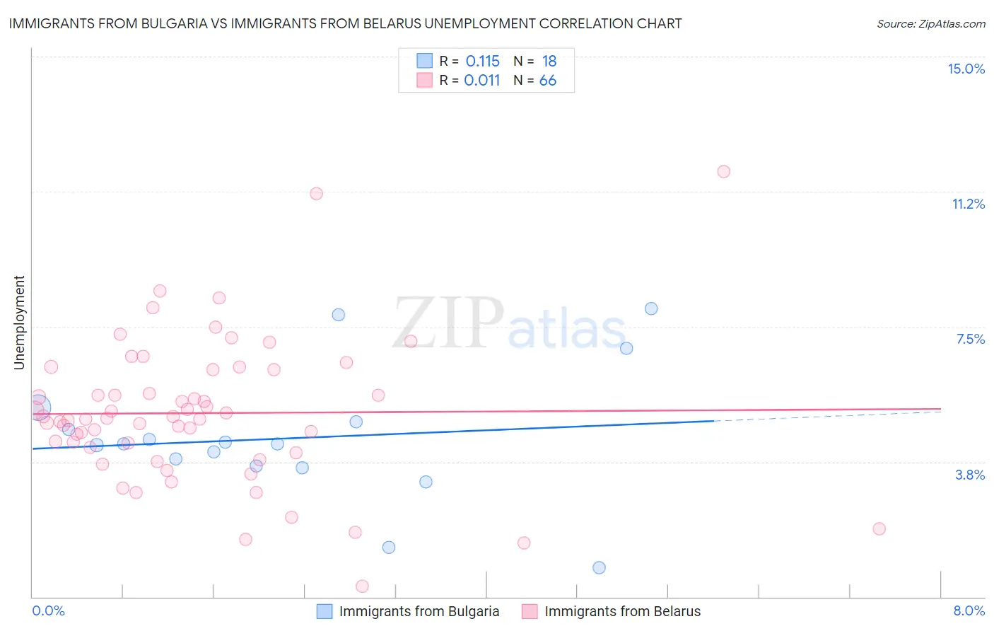 Immigrants from Bulgaria vs Immigrants from Belarus Unemployment