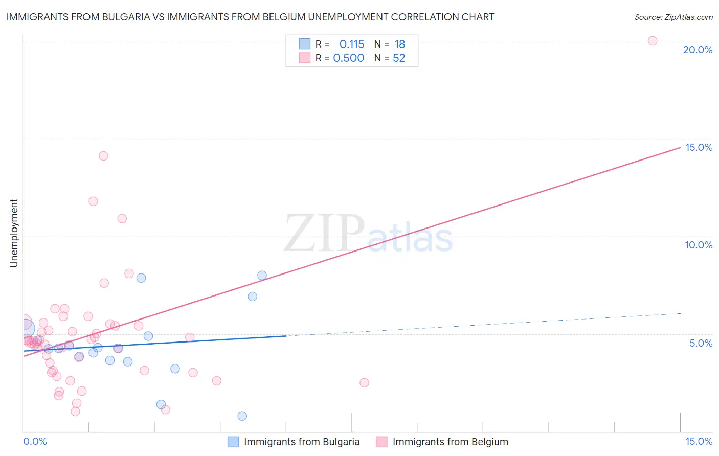 Immigrants from Bulgaria vs Immigrants from Belgium Unemployment
