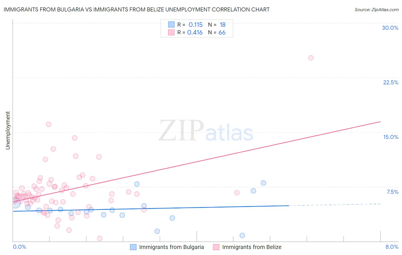 Immigrants from Bulgaria vs Immigrants from Belize Unemployment