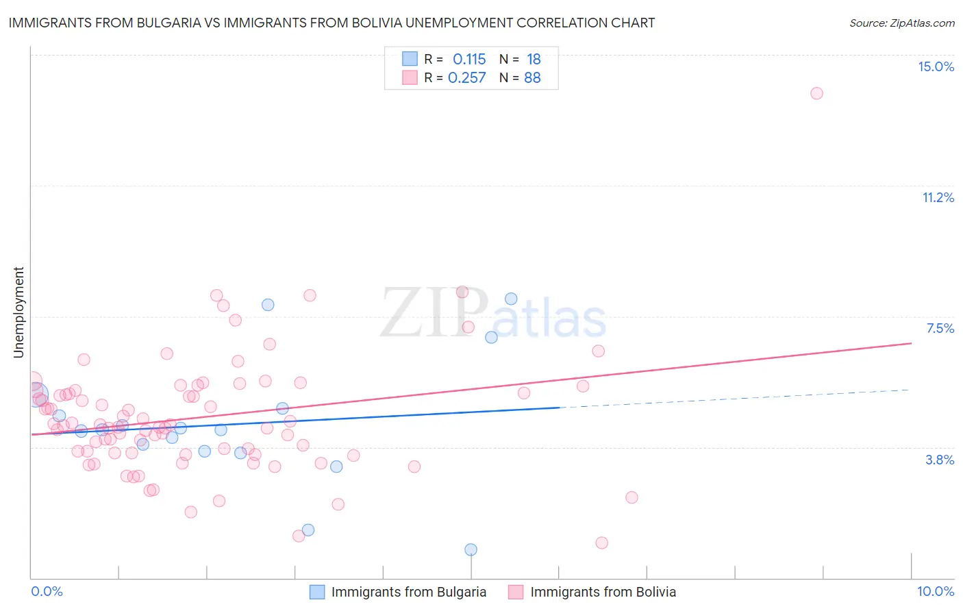 Immigrants from Bulgaria vs Immigrants from Bolivia Unemployment
