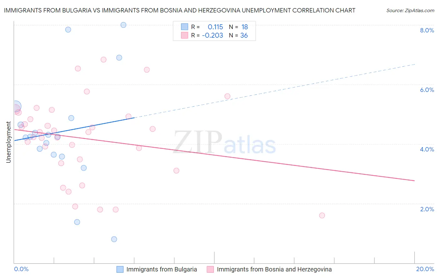Immigrants from Bulgaria vs Immigrants from Bosnia and Herzegovina Unemployment