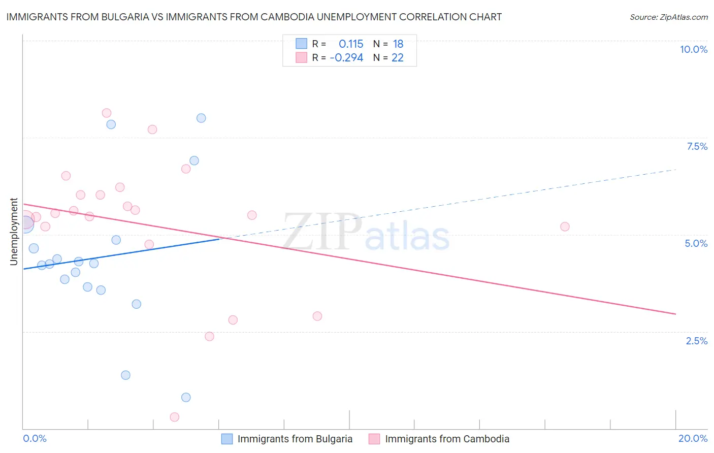 Immigrants from Bulgaria vs Immigrants from Cambodia Unemployment