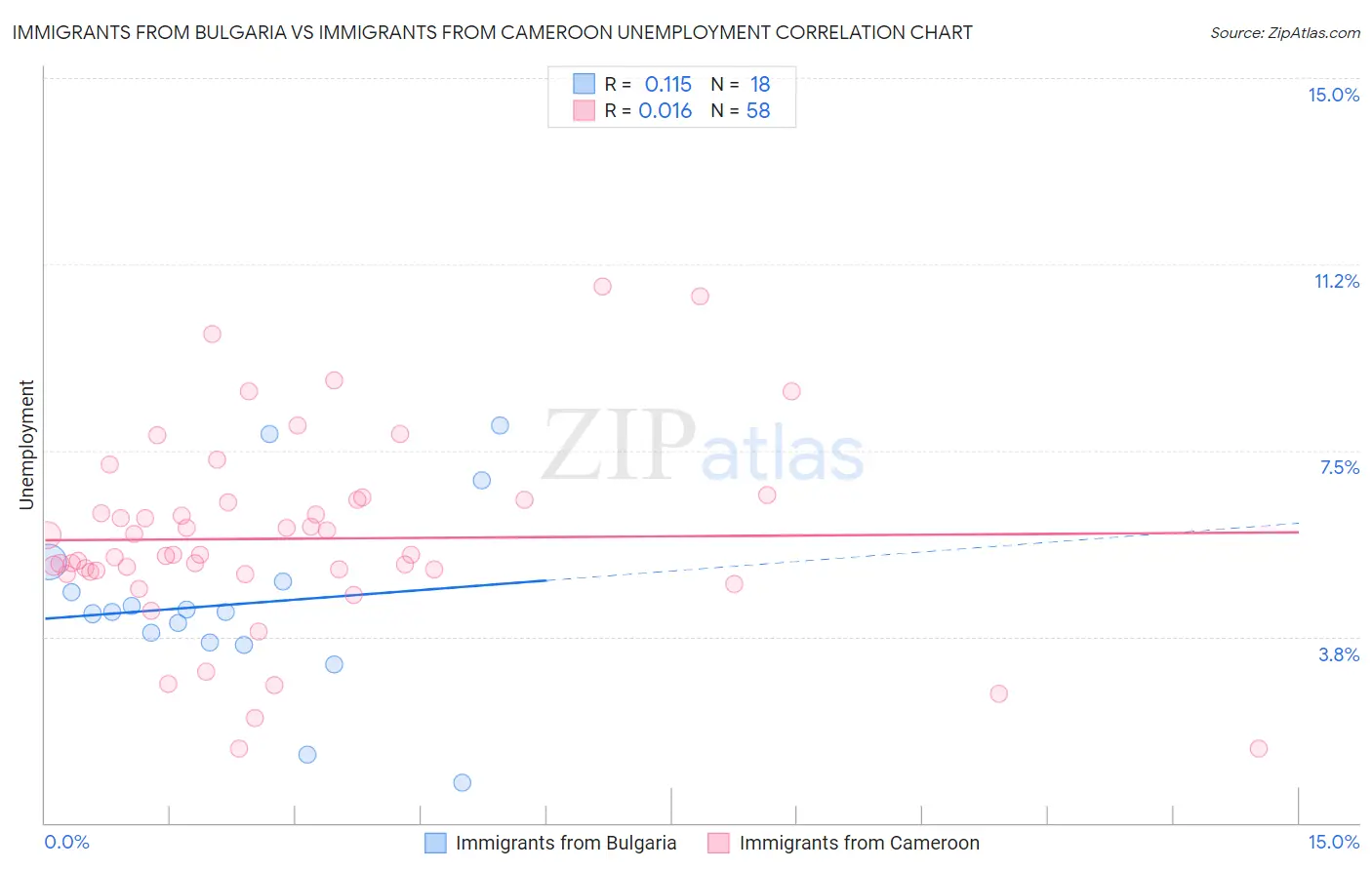 Immigrants from Bulgaria vs Immigrants from Cameroon Unemployment