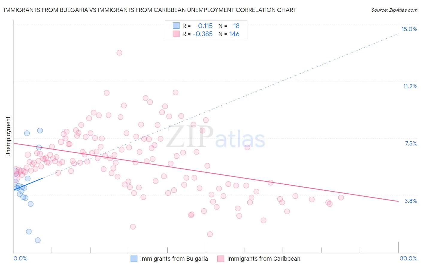 Immigrants from Bulgaria vs Immigrants from Caribbean Unemployment