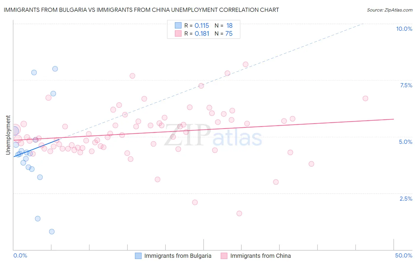 Immigrants from Bulgaria vs Immigrants from China Unemployment