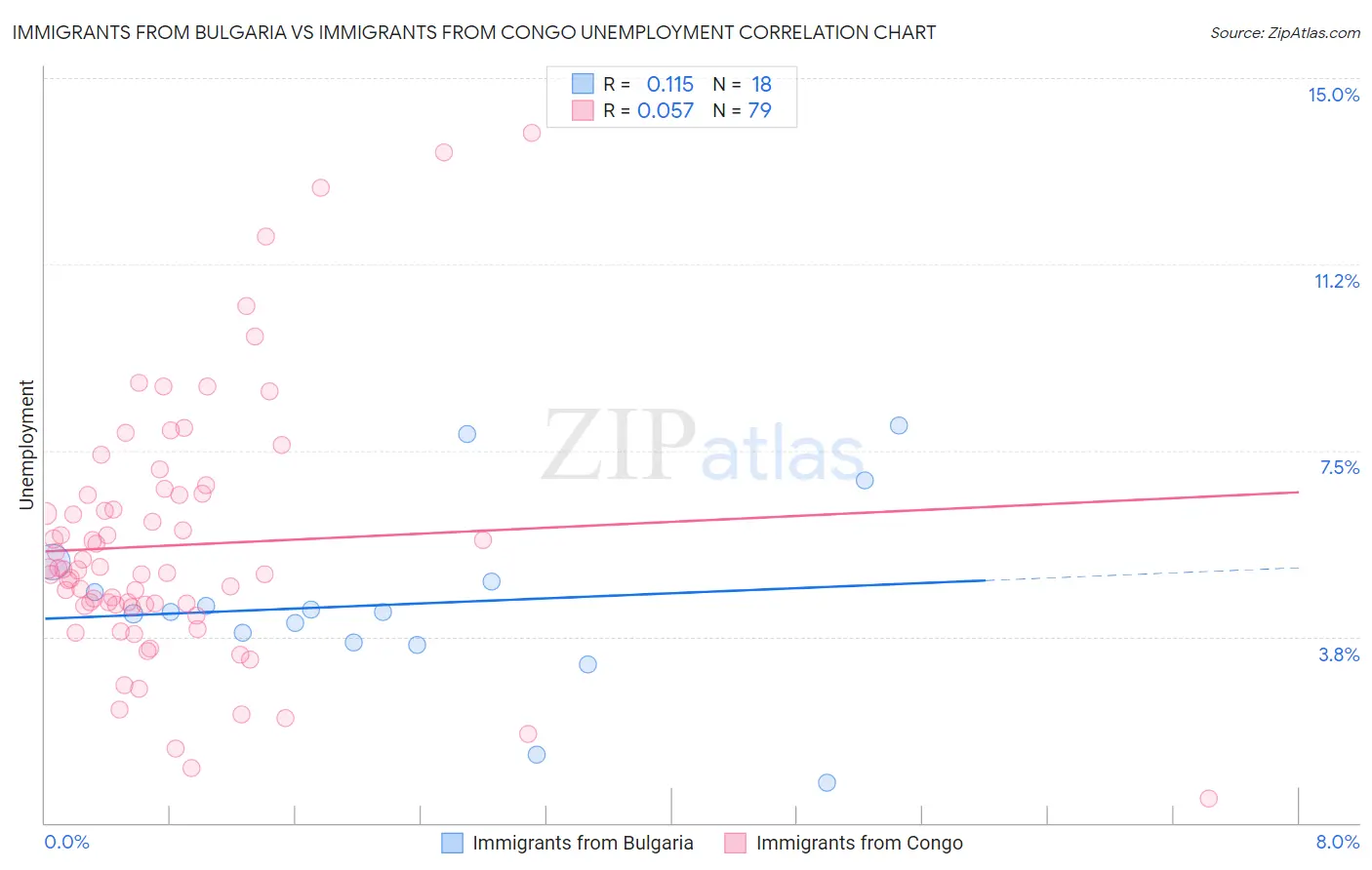Immigrants from Bulgaria vs Immigrants from Congo Unemployment