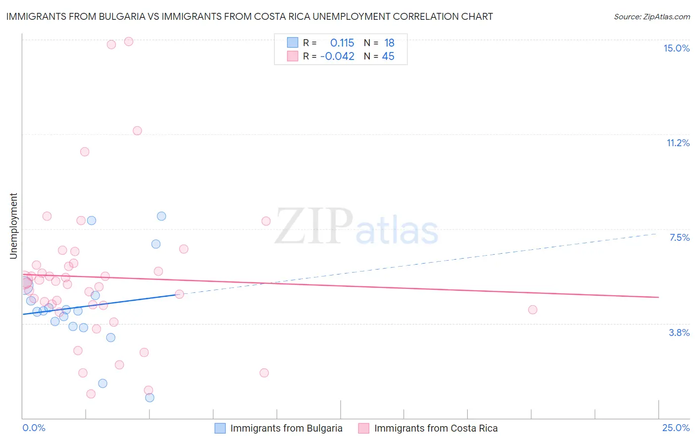 Immigrants from Bulgaria vs Immigrants from Costa Rica Unemployment