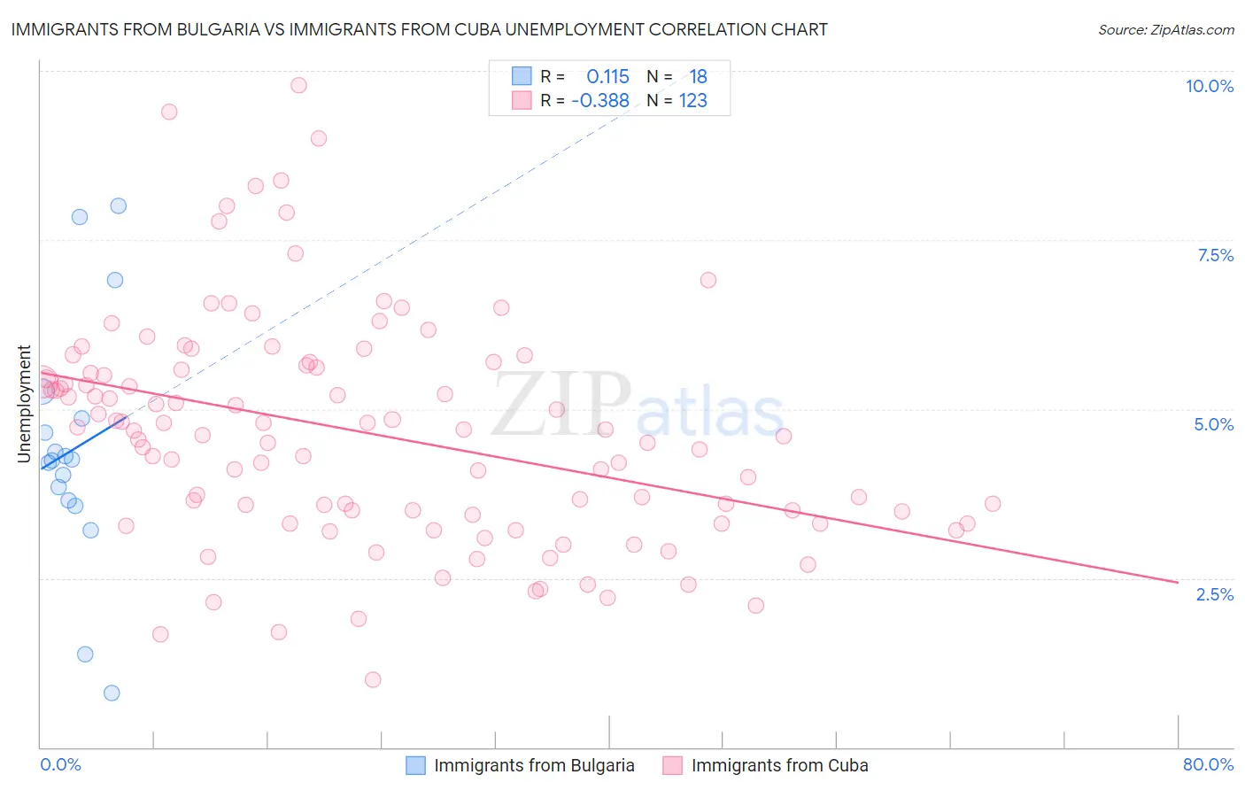 Immigrants from Bulgaria vs Immigrants from Cuba Unemployment