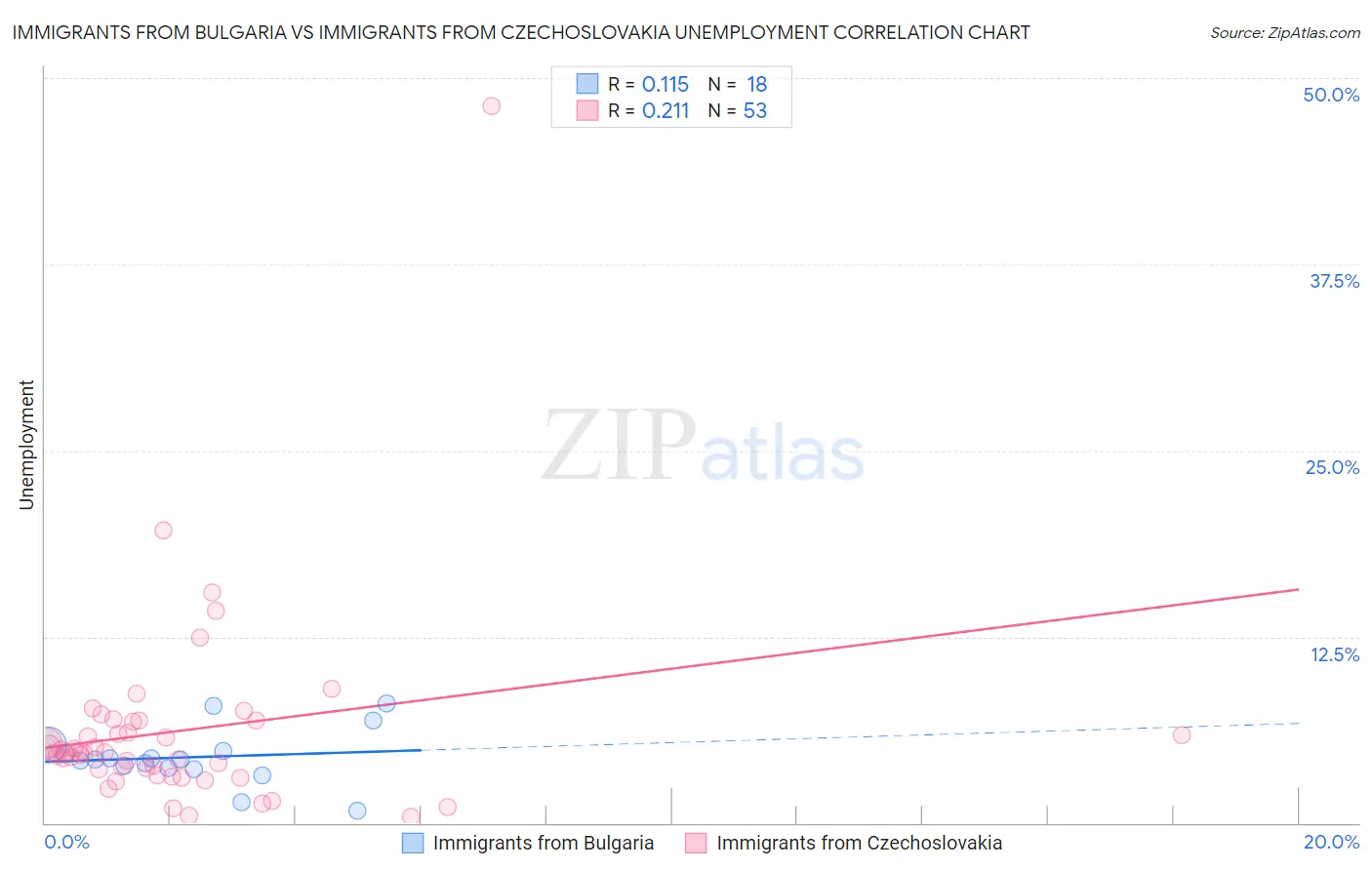 Immigrants from Bulgaria vs Immigrants from Czechoslovakia Unemployment
