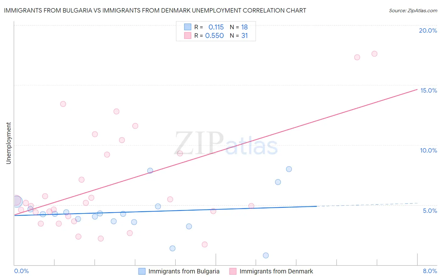 Immigrants from Bulgaria vs Immigrants from Denmark Unemployment