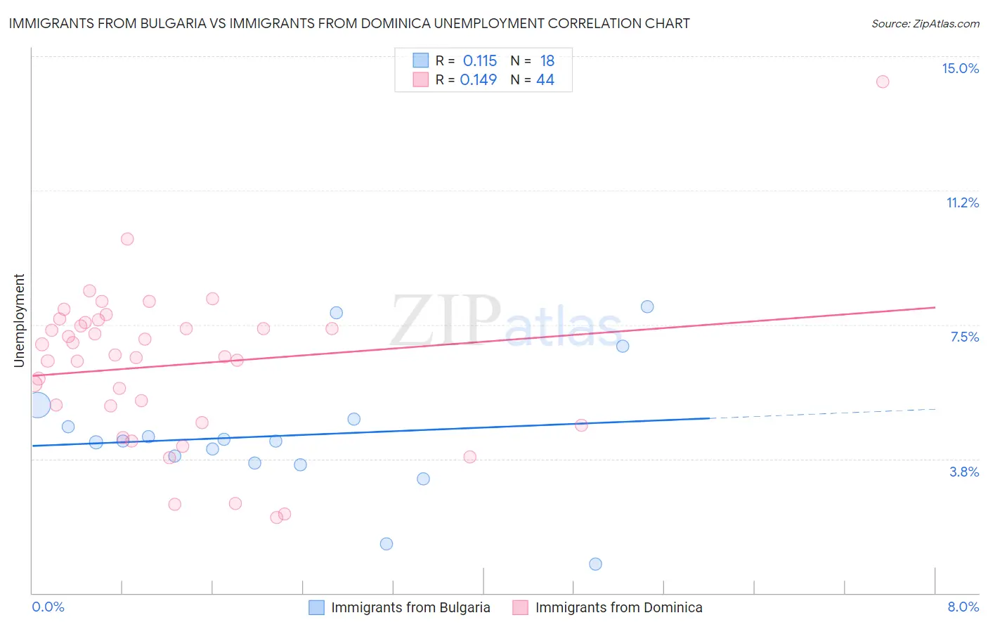 Immigrants from Bulgaria vs Immigrants from Dominica Unemployment