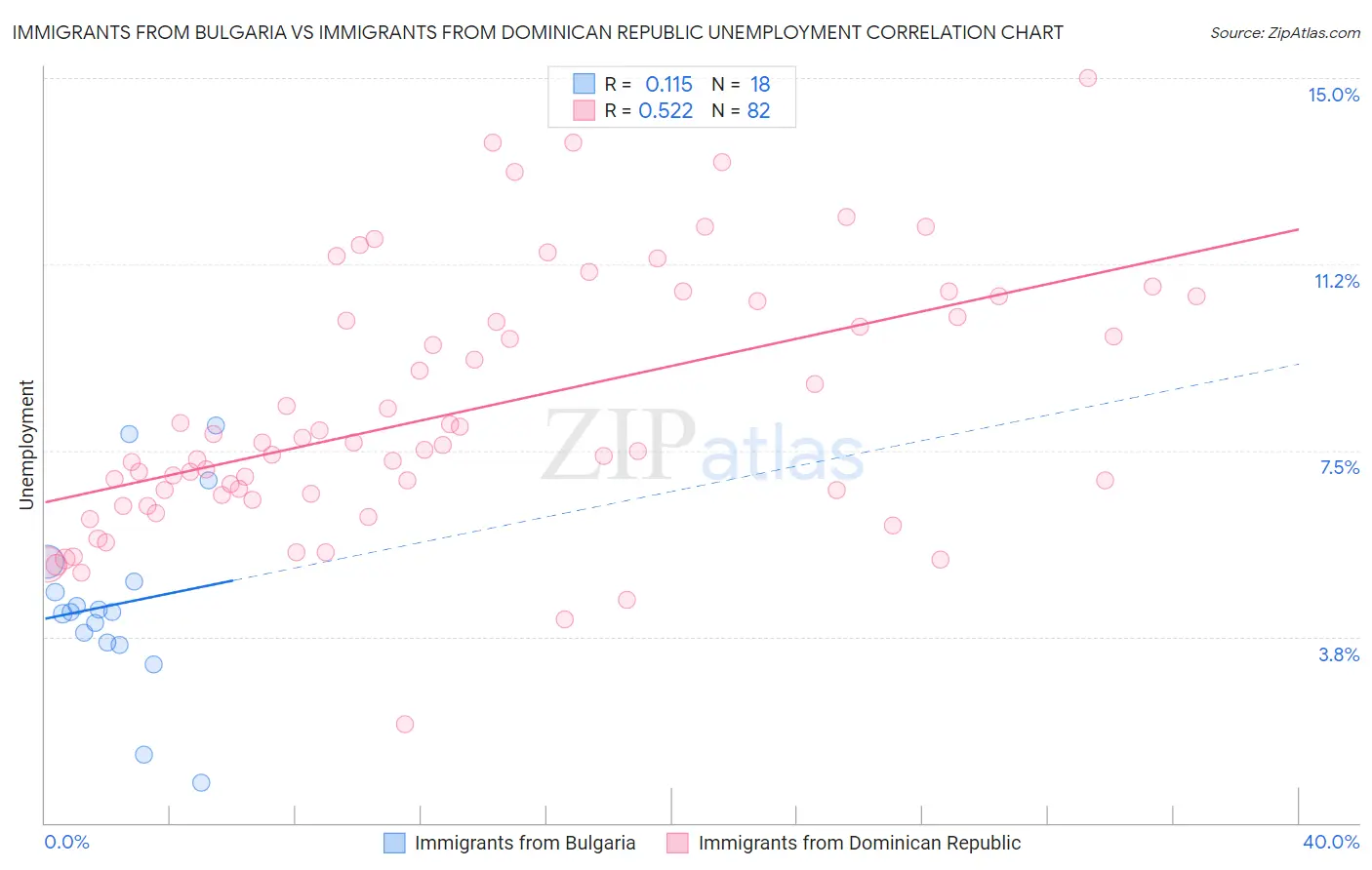 Immigrants from Bulgaria vs Immigrants from Dominican Republic Unemployment
