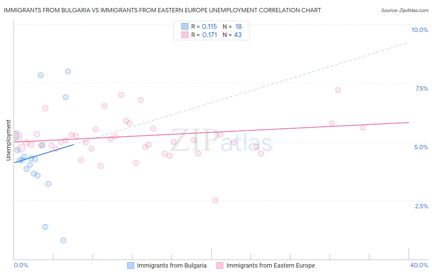 Immigrants from Bulgaria vs Immigrants from Eastern Europe Unemployment