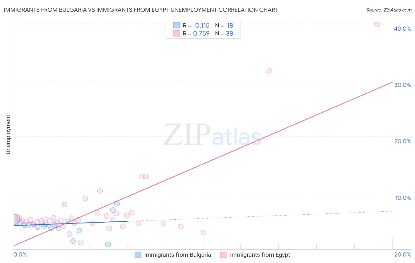 Immigrants from Bulgaria vs Immigrants from Egypt Unemployment