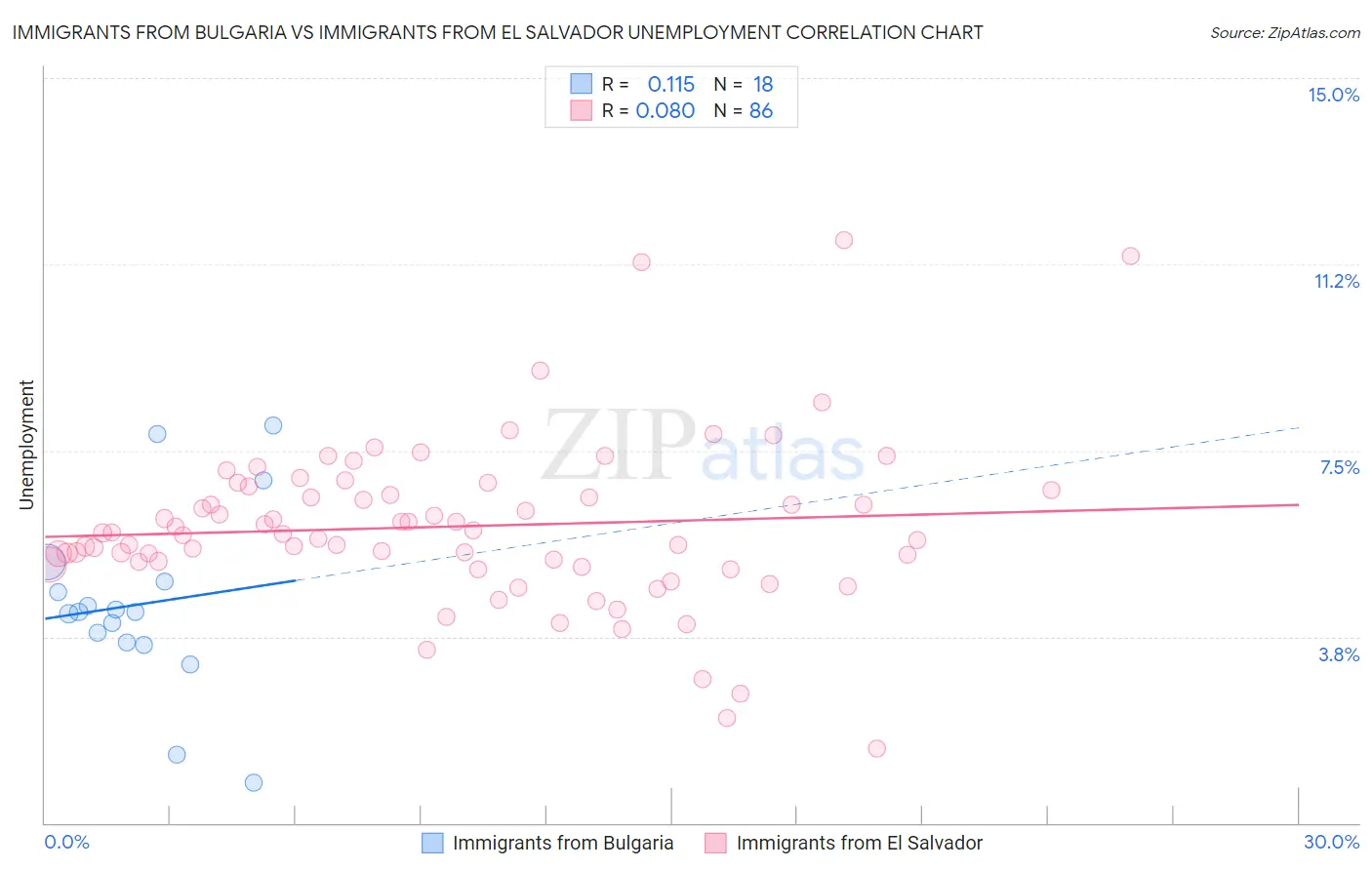 Immigrants from Bulgaria vs Immigrants from El Salvador Unemployment